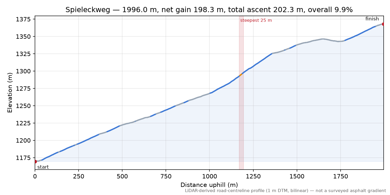 Spieleckweg elevation profile