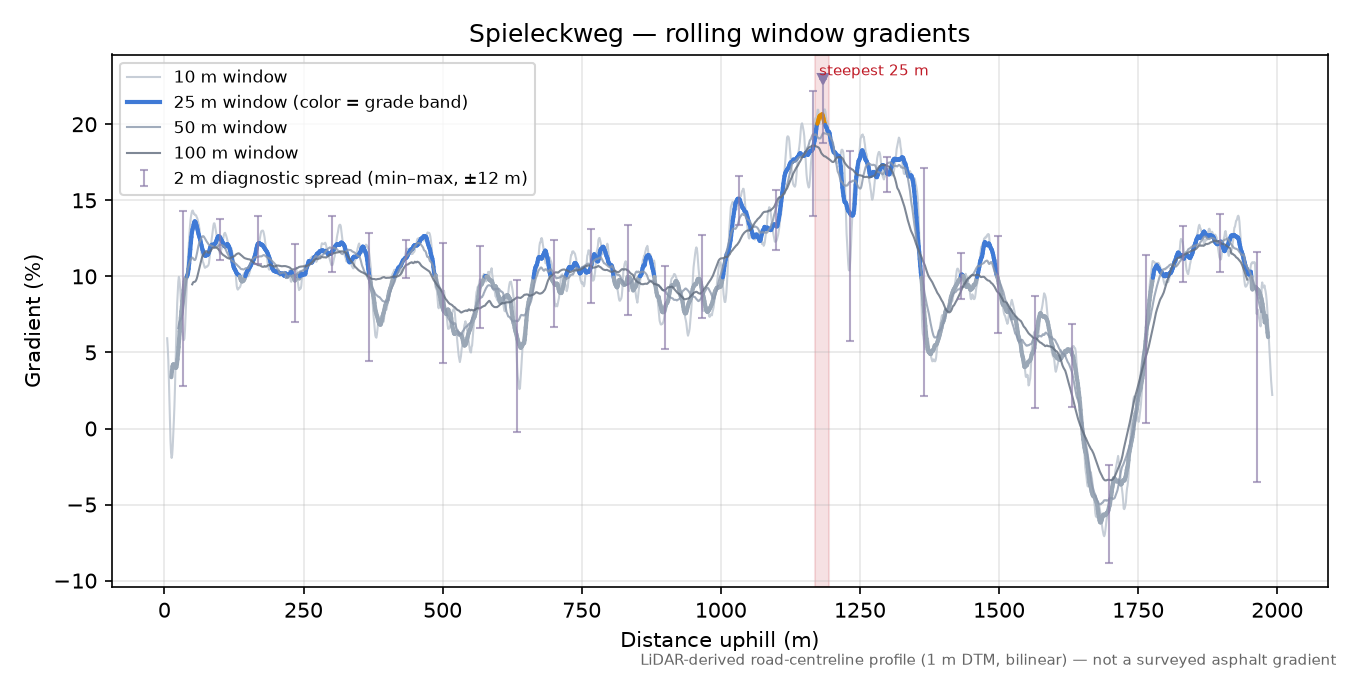 Spieleckweg rolling gradient profile