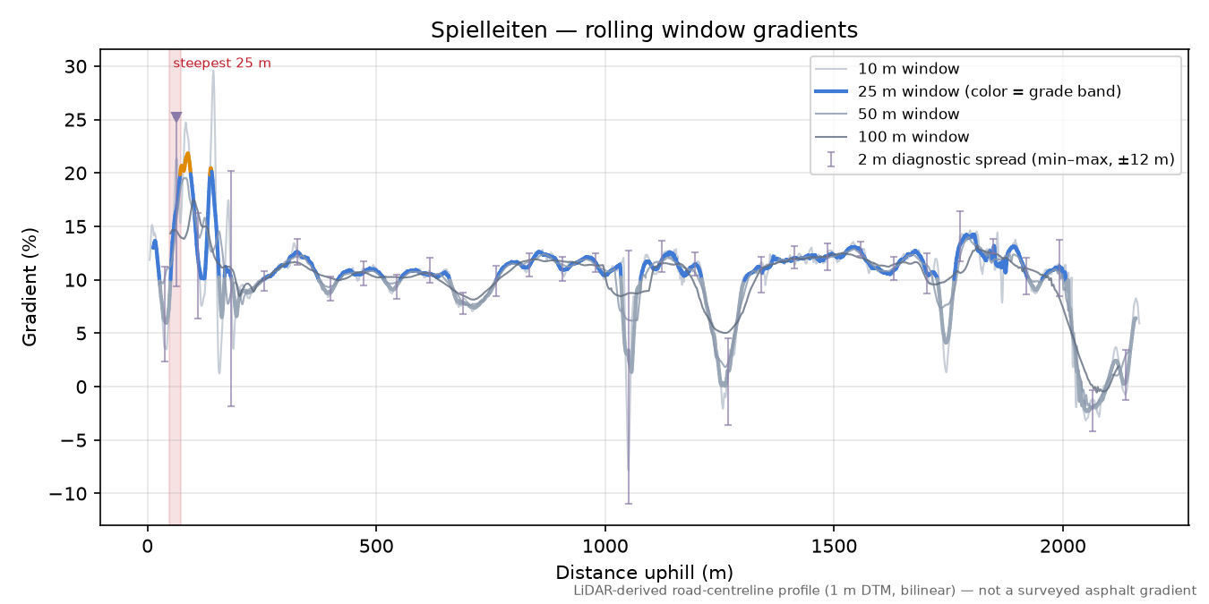 Spielleiten rolling gradient profile