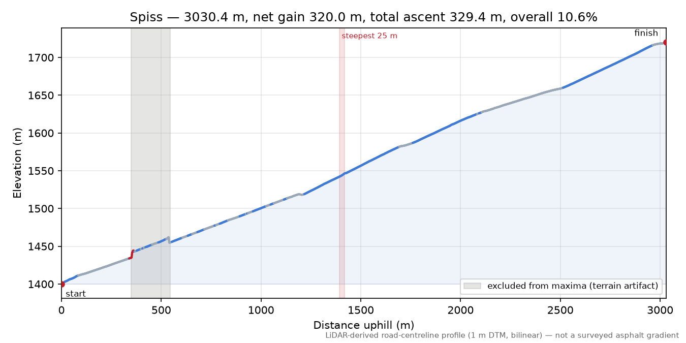 Spiss elevation profile