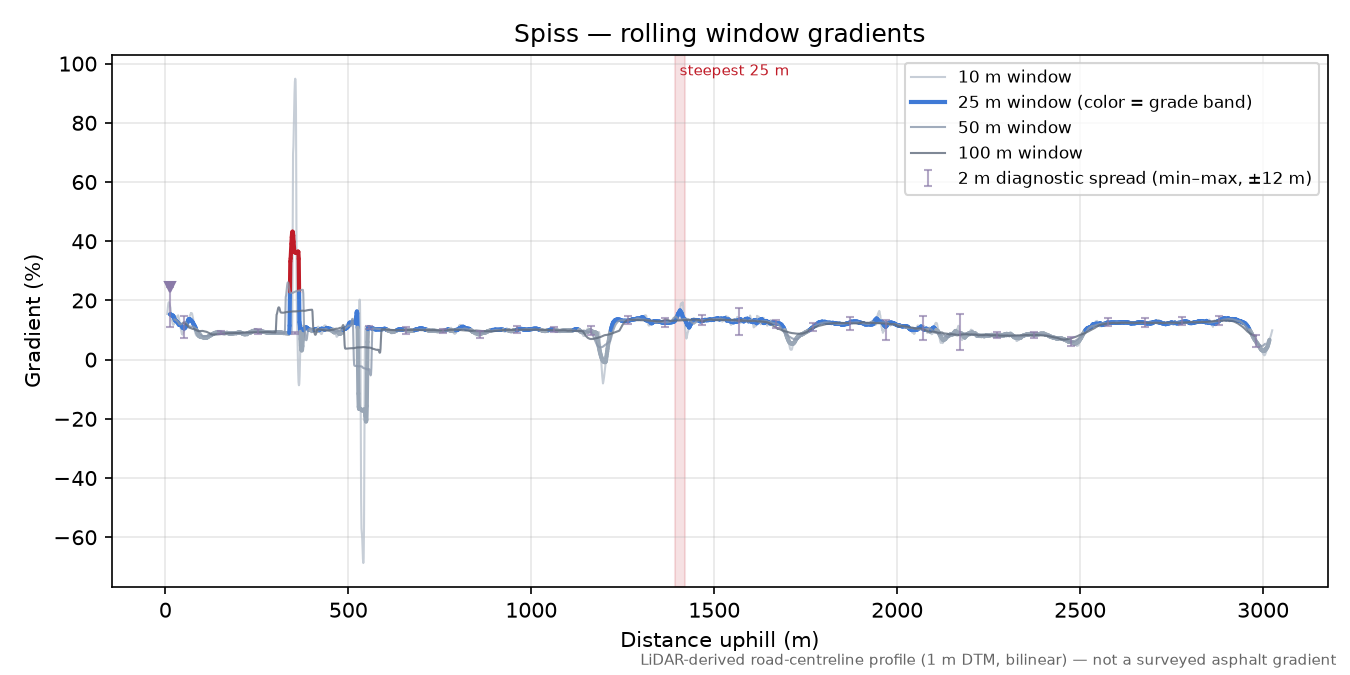Spiss rolling gradient profile