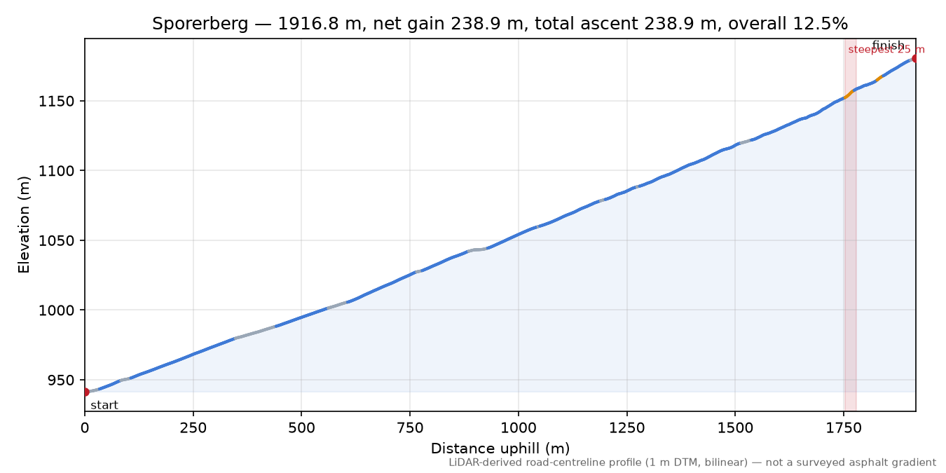 Sporerberg elevation profile