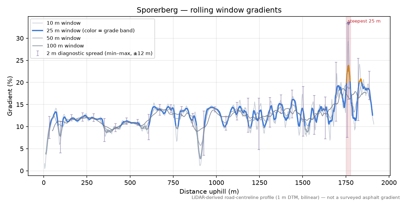 Sporerberg rolling gradient profile