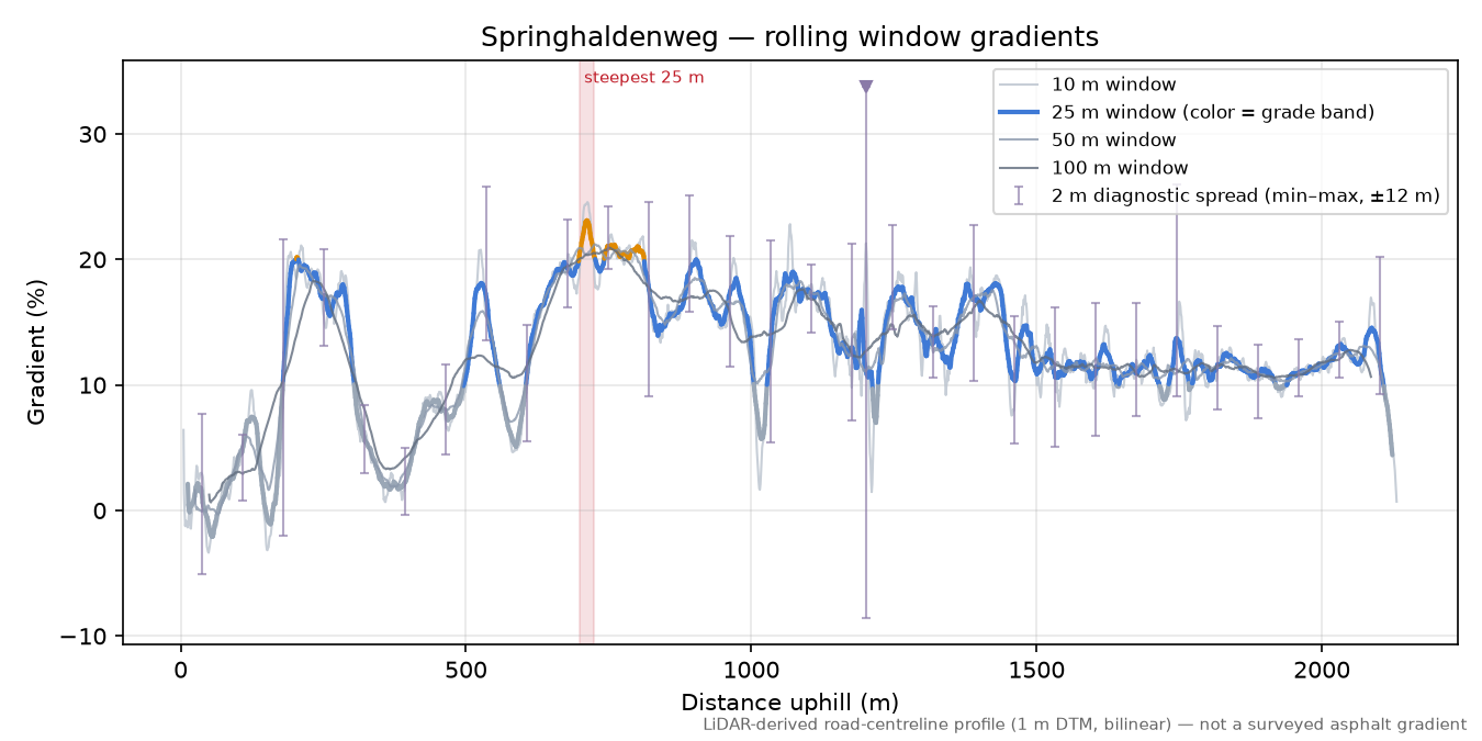 Springhaldenweg rolling gradient profile