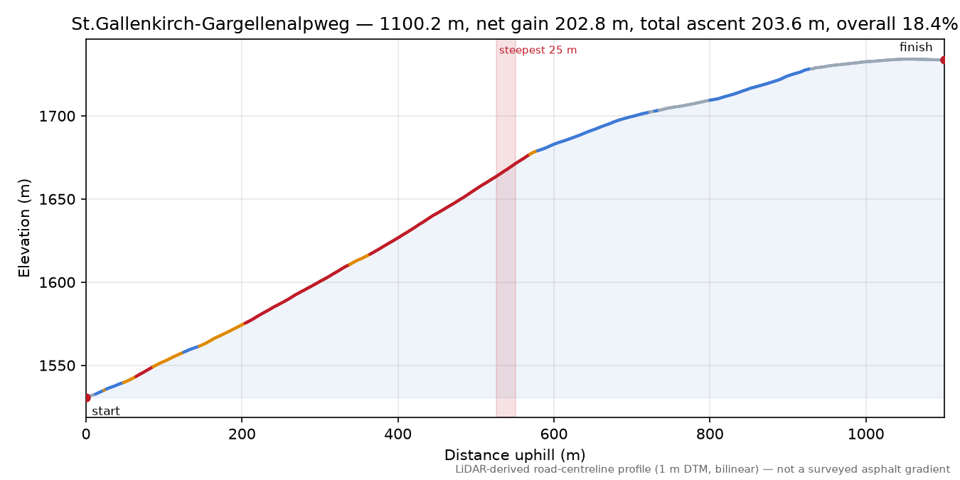 St.Gallenkirch-Gargellenalpweg elevation profile