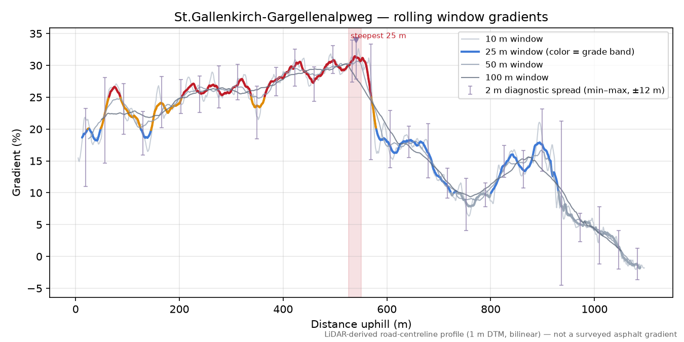 St.Gallenkirch-Gargellenalpweg rolling gradient profile