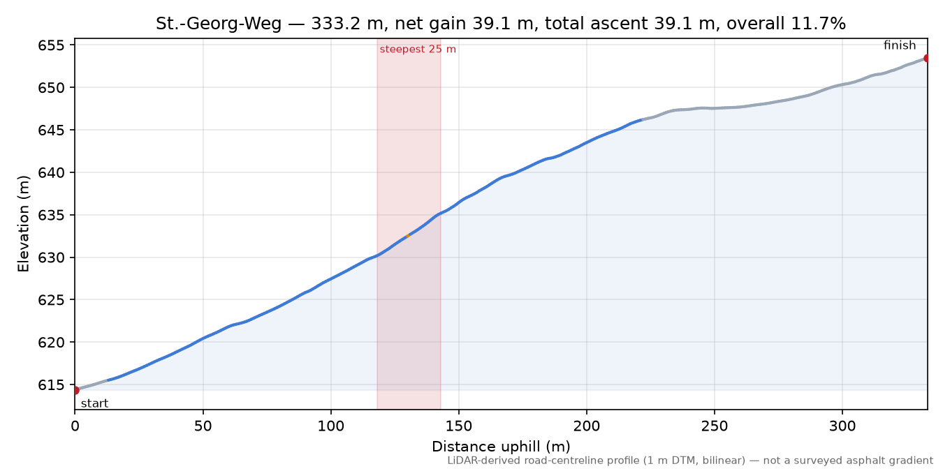 St.-Georg-Weg elevation profile