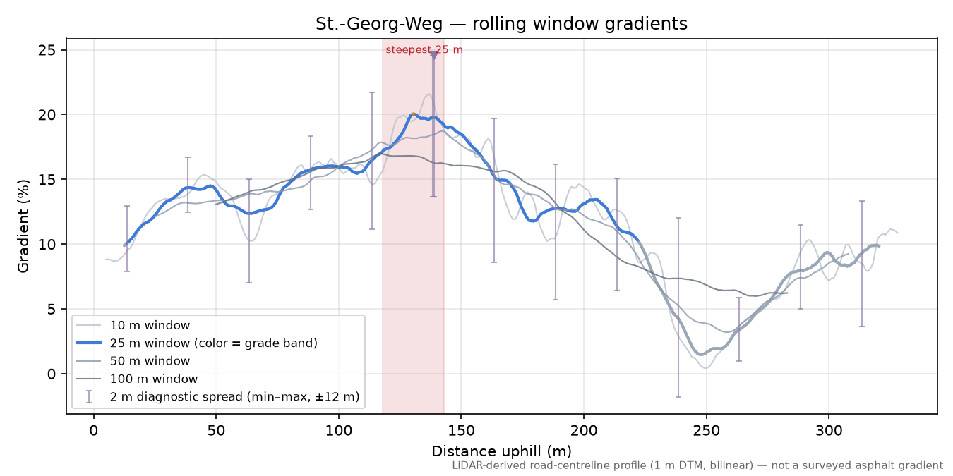 St.-Georg-Weg rolling gradient profile