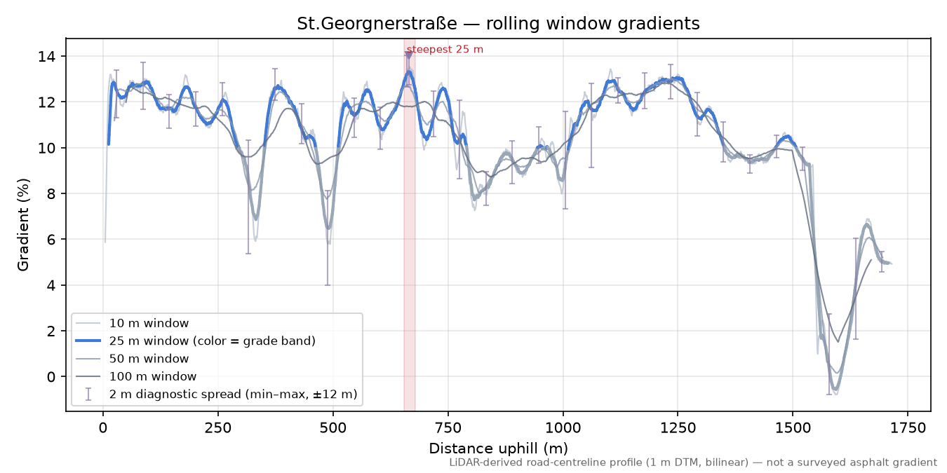 St.Georgnerstraße rolling gradient profile
