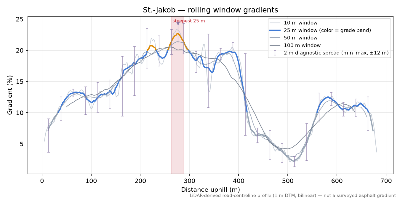 St.-Jakob rolling gradient profile