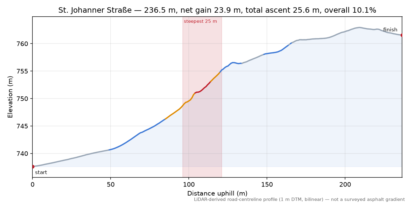 St. Johanner Straße elevation profile