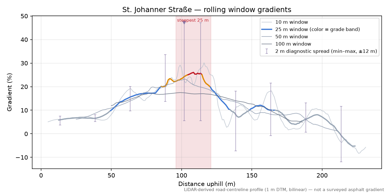 St. Johanner Straße rolling gradient profile