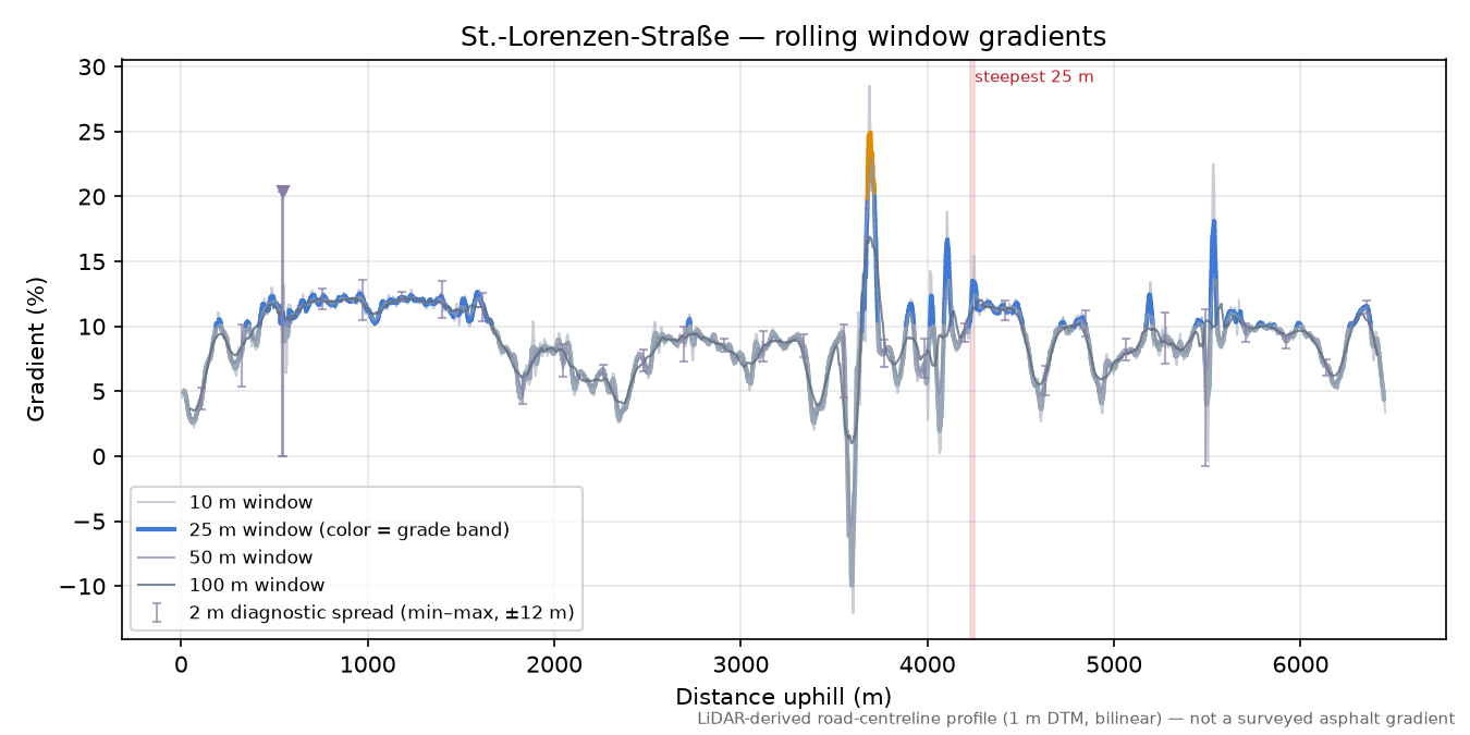 St.-Lorenzen-Straße rolling gradient profile