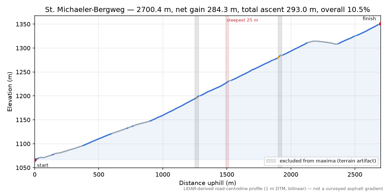 St. Michaeler-Bergweg elevation profile