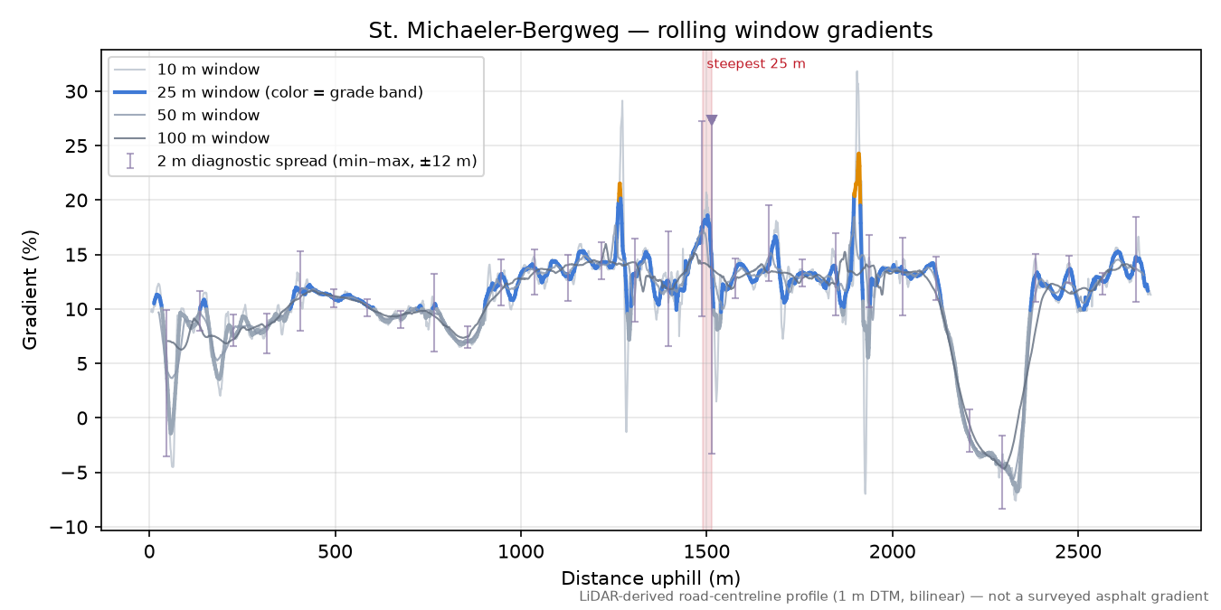St. Michaeler-Bergweg rolling gradient profile
