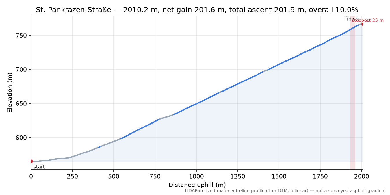 St. Pankrazen-Straße elevation profile