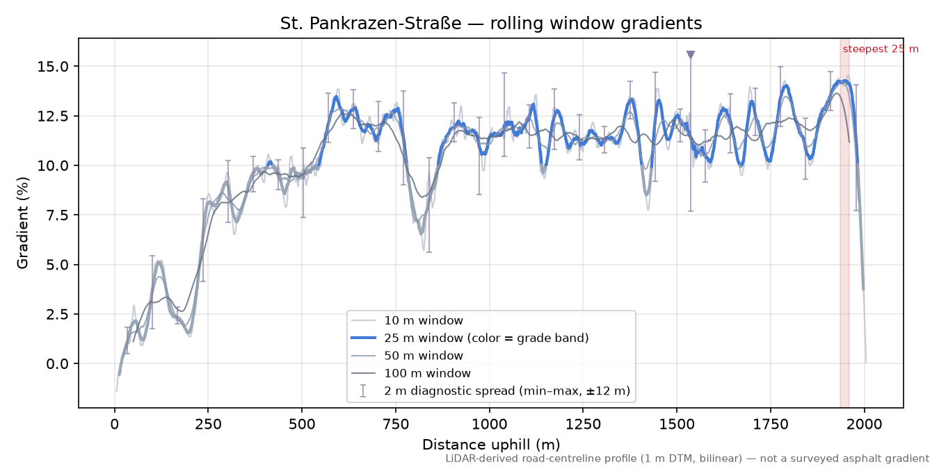 St. Pankrazen-Straße rolling gradient profile