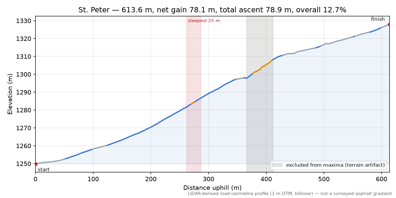 St. Peter elevation profile