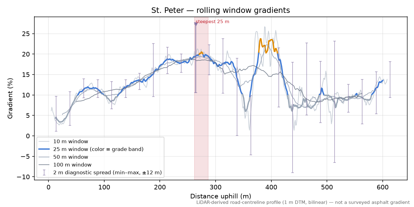 St. Peter rolling gradient profile