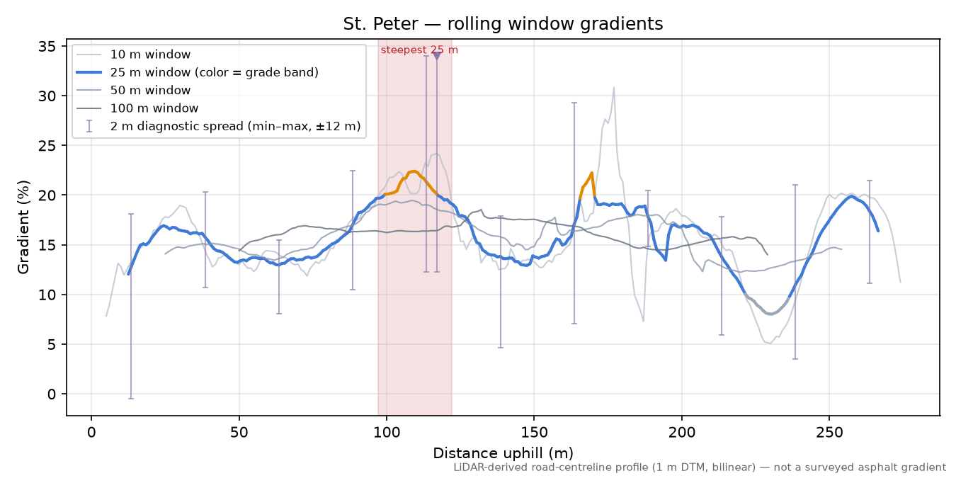 St. Peter rolling gradient profile