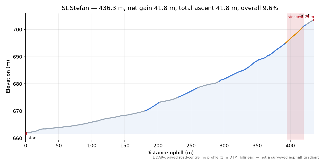 St.Stefan elevation profile