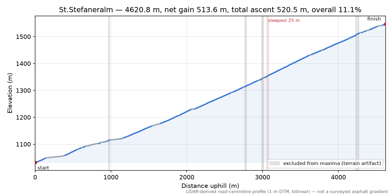 St.Stefaneralm elevation profile