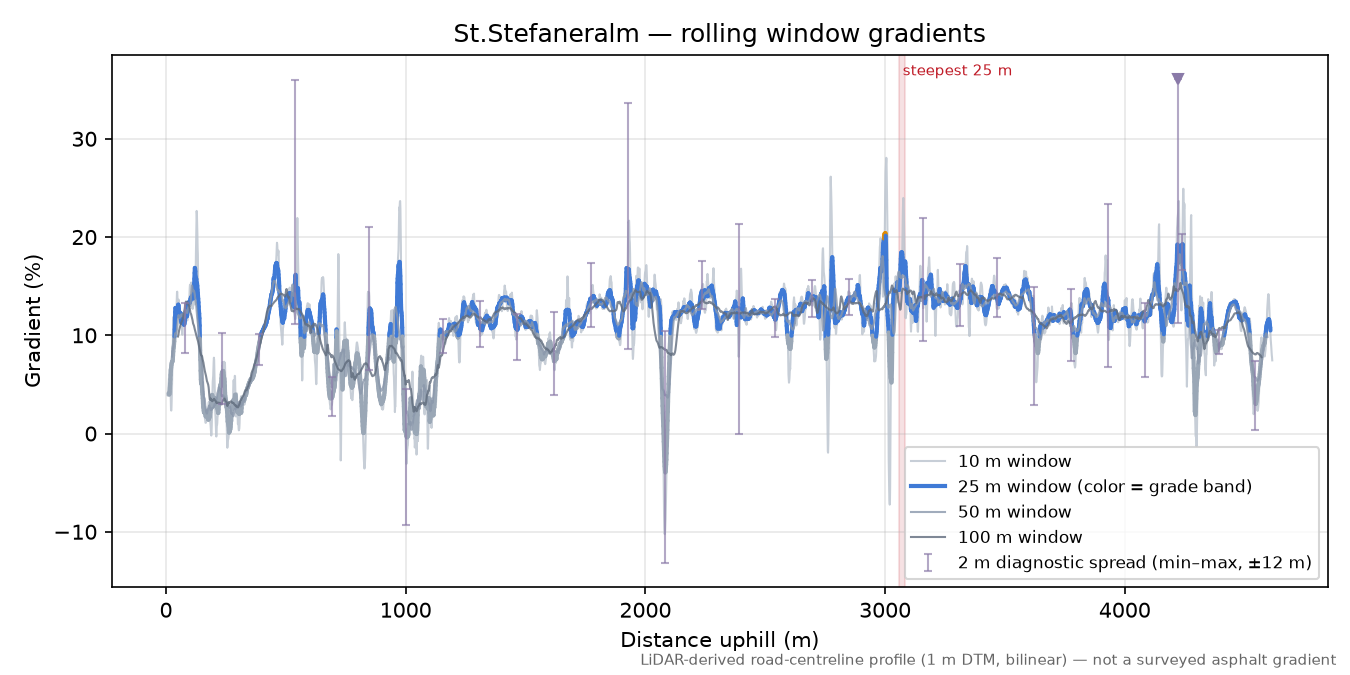 St.Stefaneralm rolling gradient profile