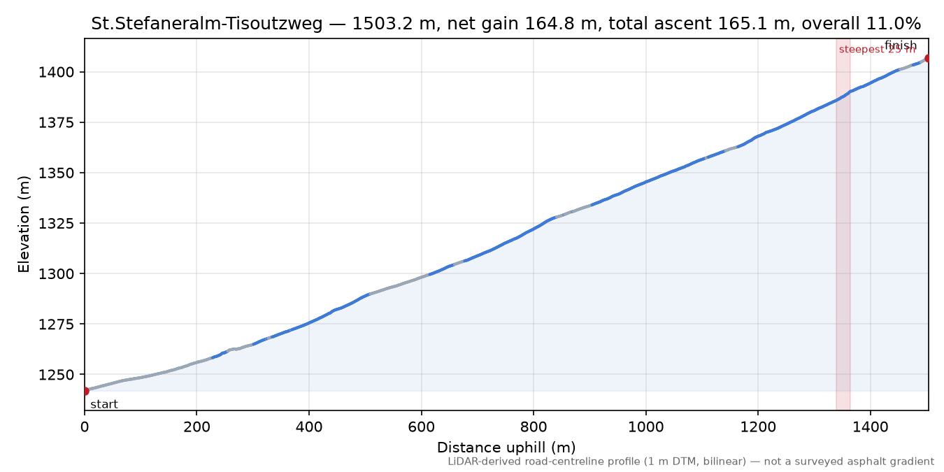 St.Stefaneralm-Tisoutzweg elevation profile