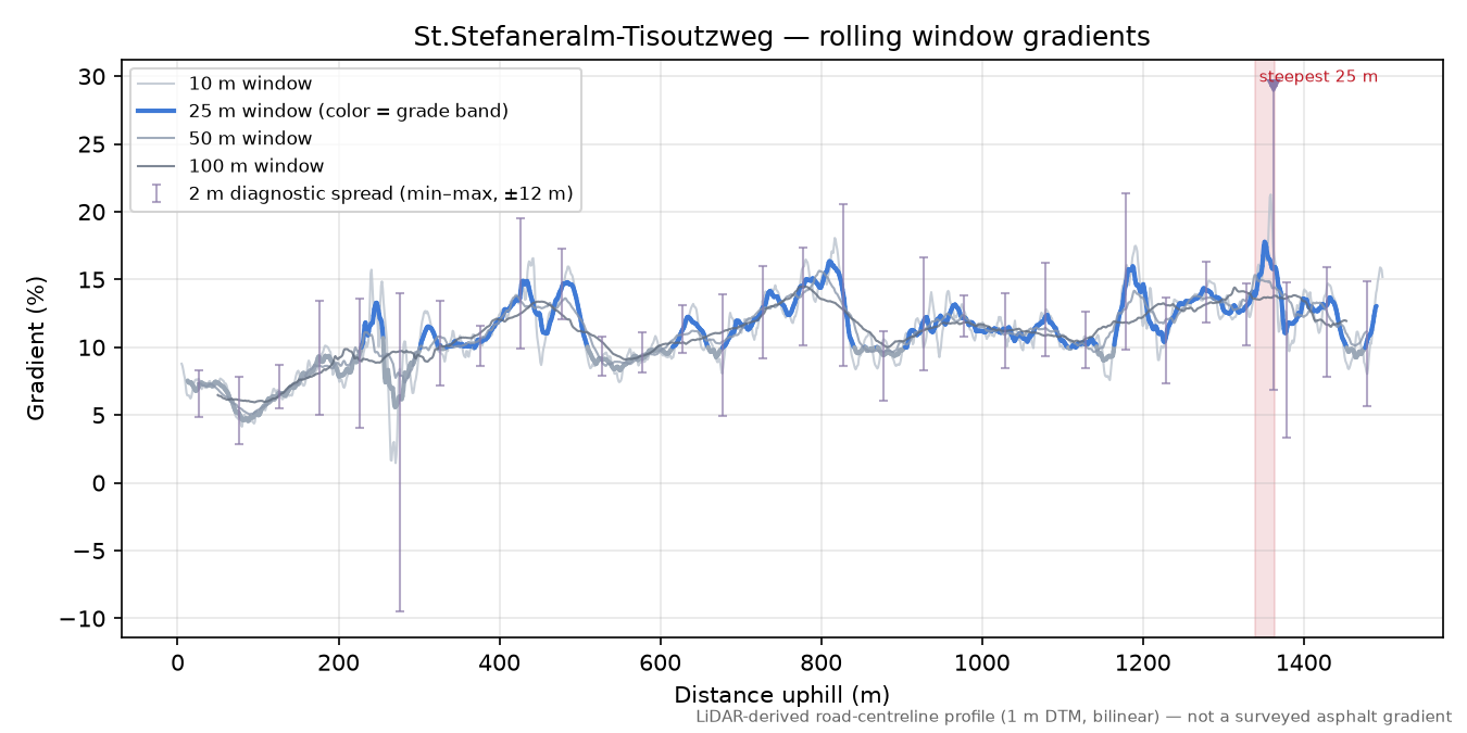 St.Stefaneralm-Tisoutzweg rolling gradient profile