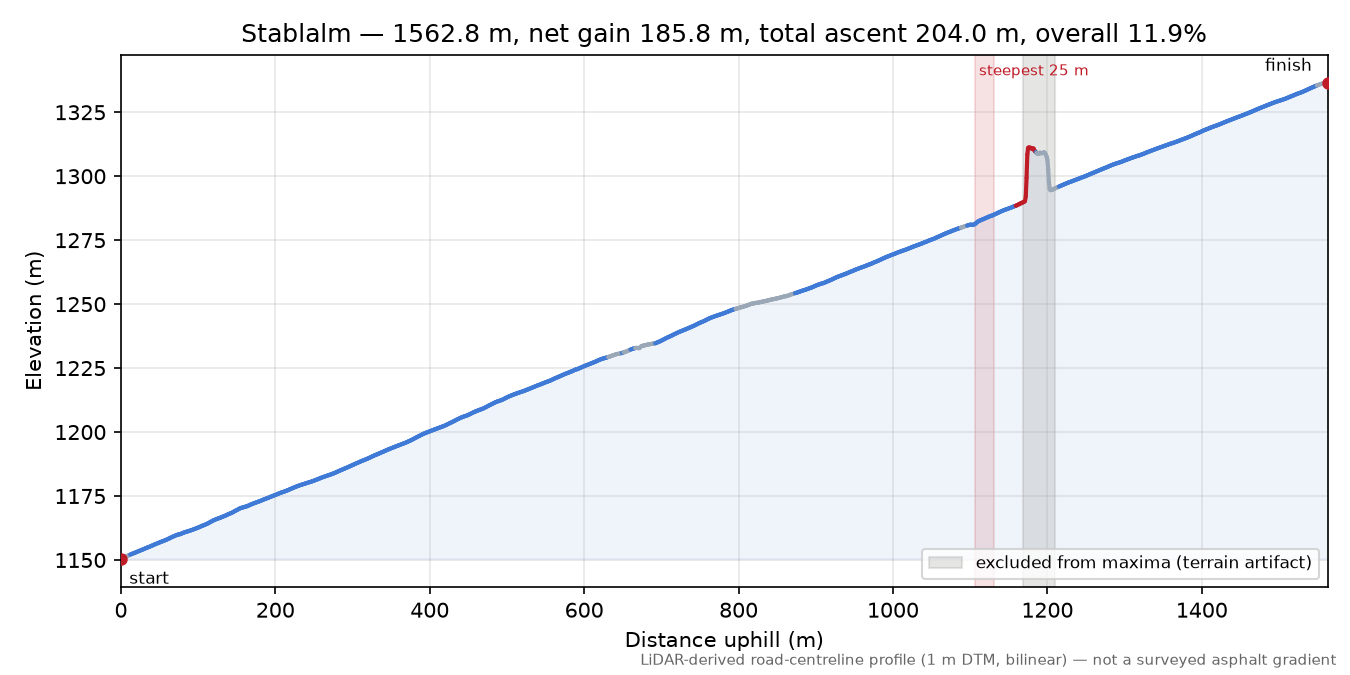 Stablalm elevation profile