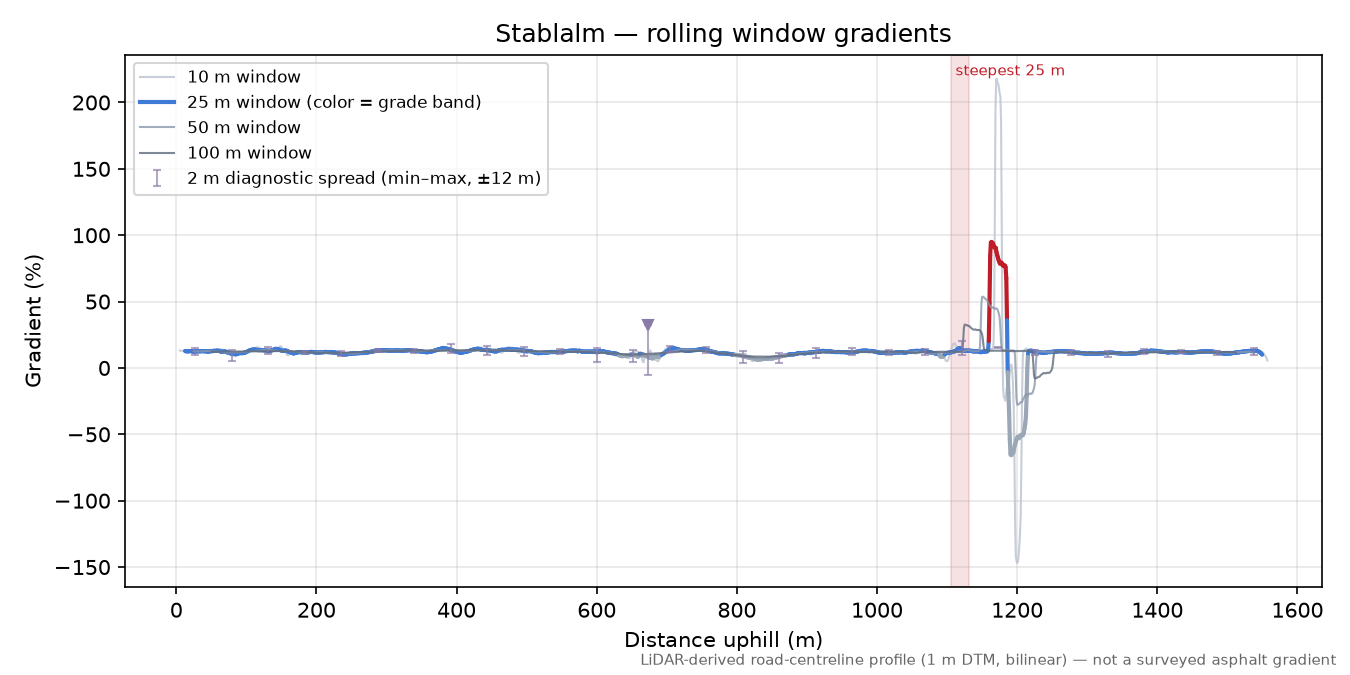 Stablalm rolling gradient profile