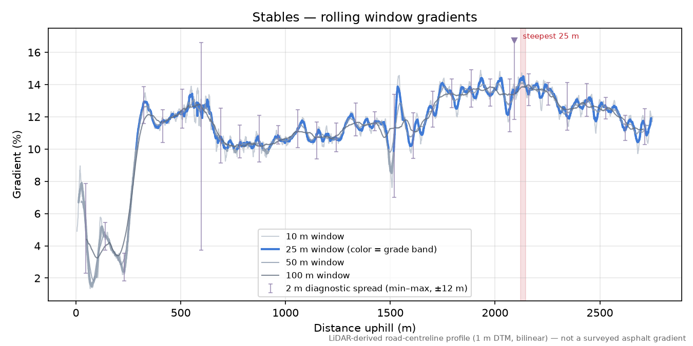 Stables rolling gradient profile