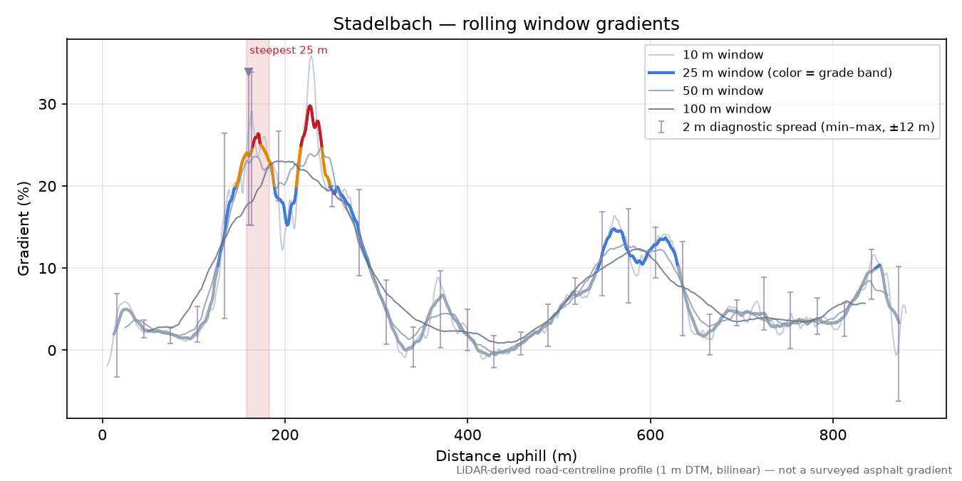 Stadelbach rolling gradient profile