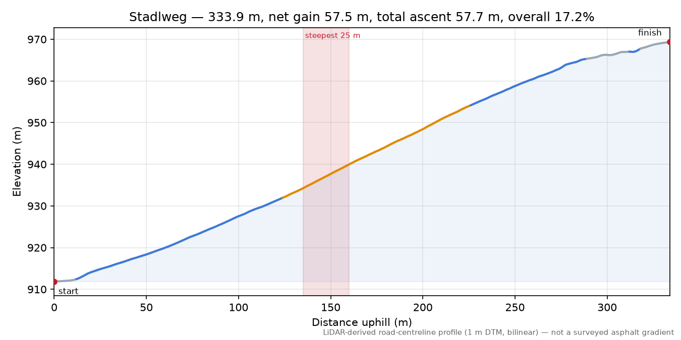 Stadlweg elevation profile