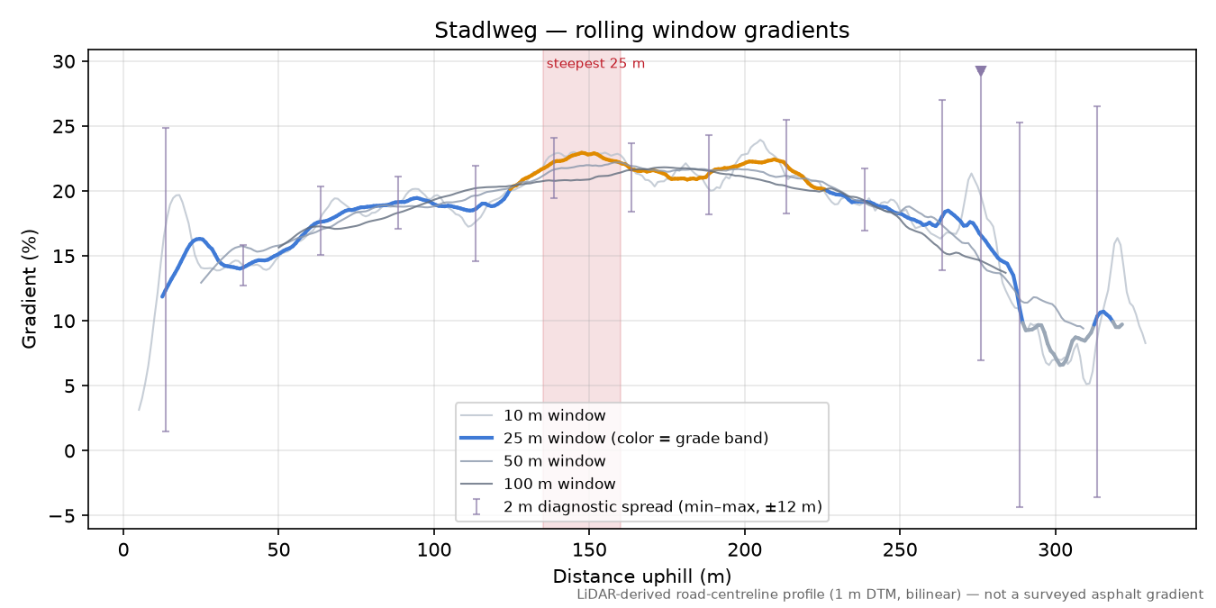 Stadlweg rolling gradient profile