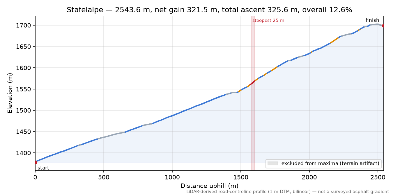 Stafelalpe elevation profile