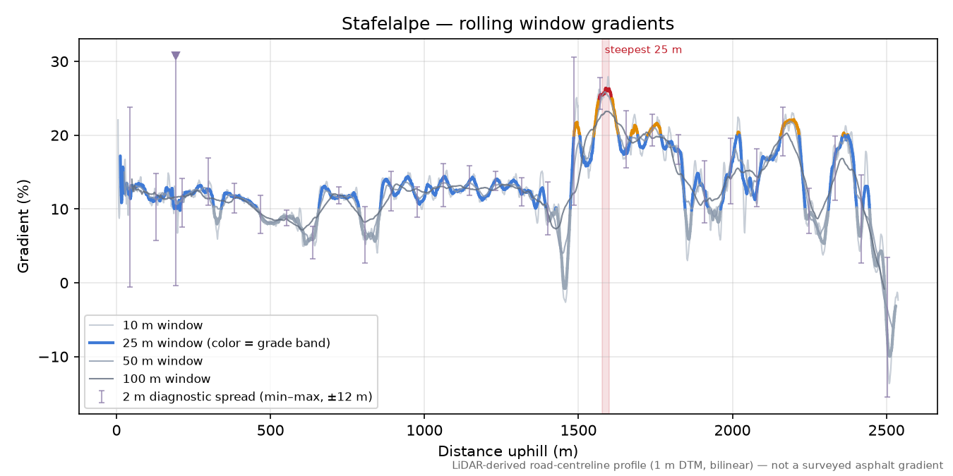 Stafelalpe rolling gradient profile