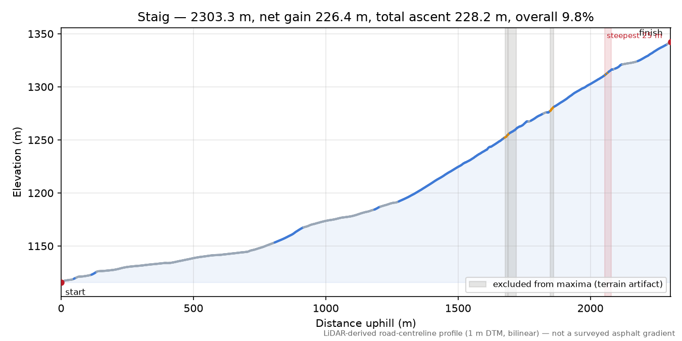 Staig elevation profile