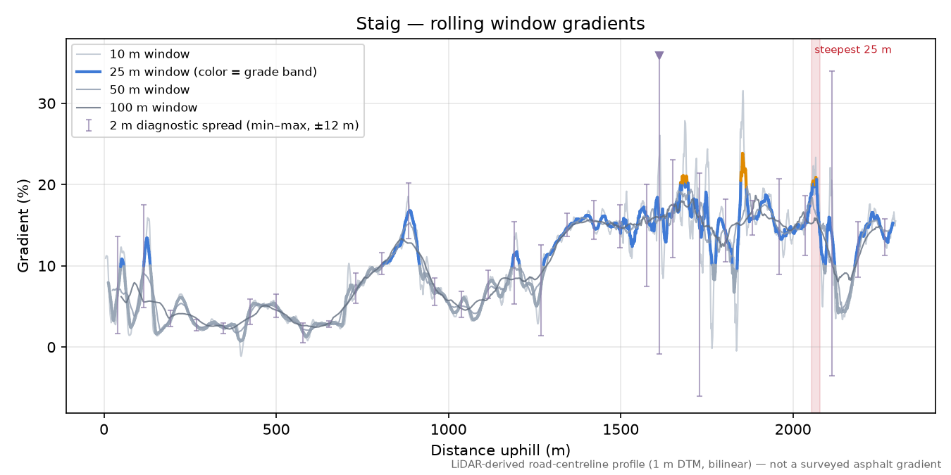Staig rolling gradient profile