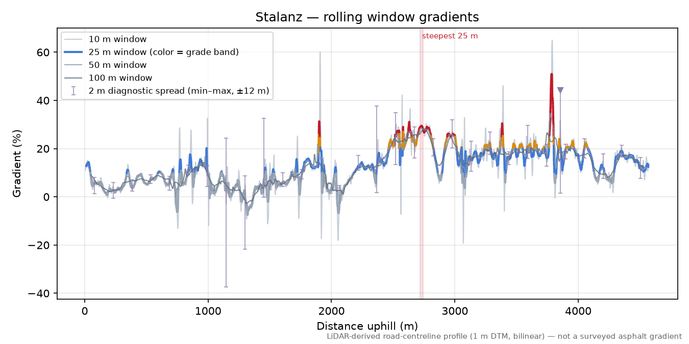 Stalanz rolling gradient profile