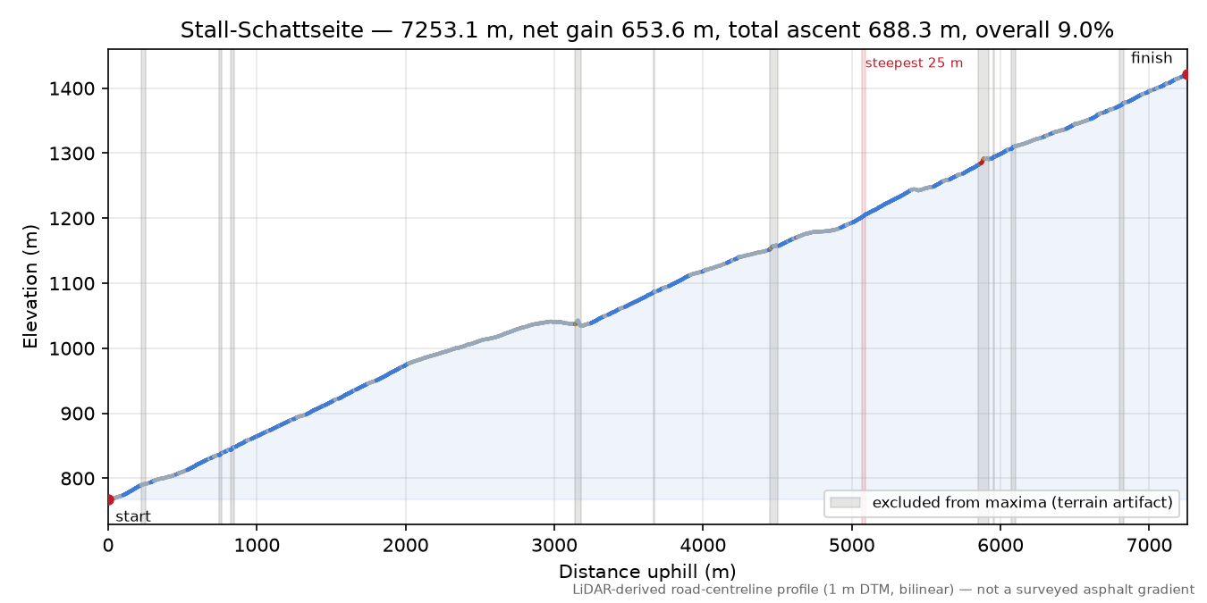 Stall-Schattseite elevation profile