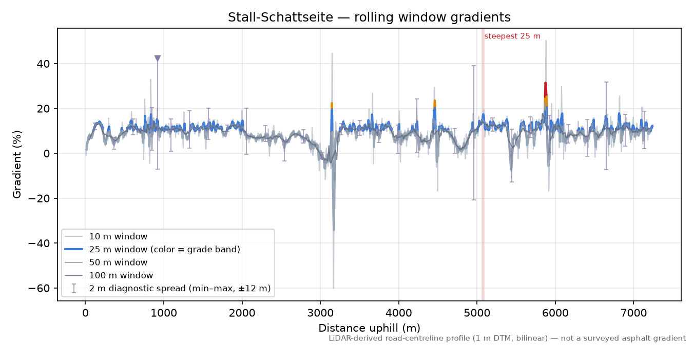 Stall-Schattseite rolling gradient profile