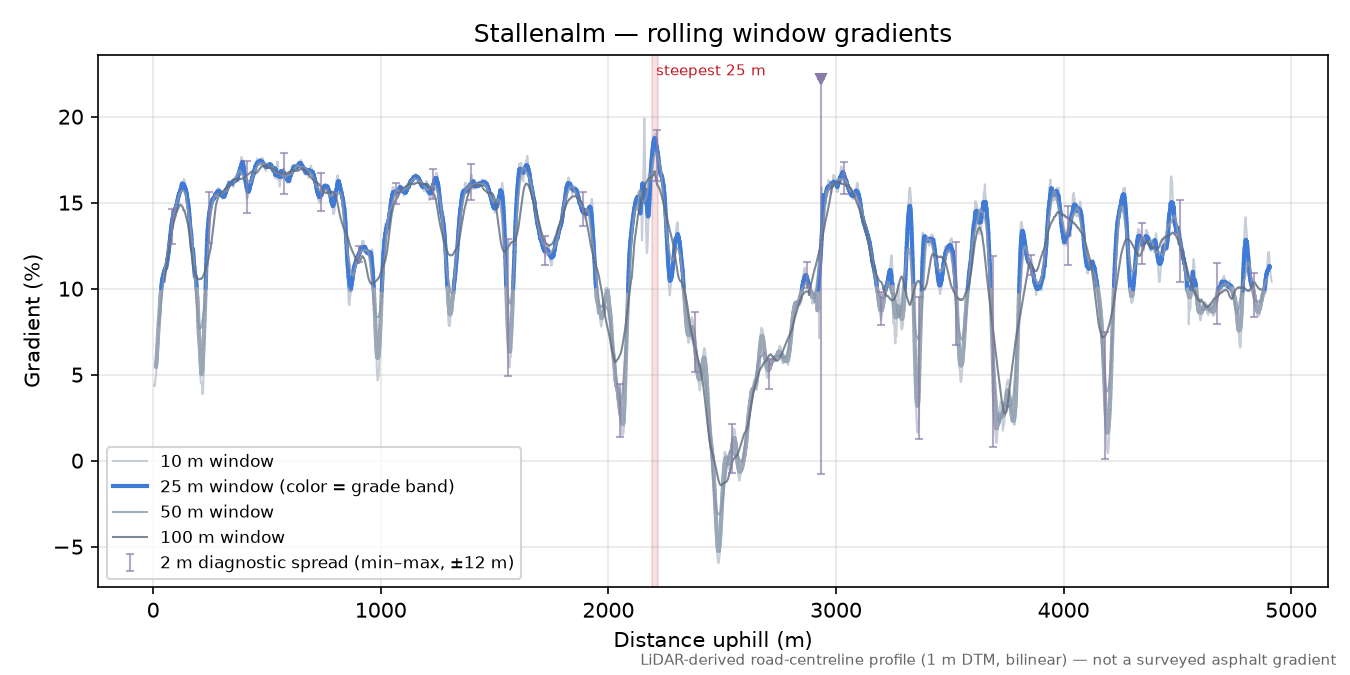 Stallenalm rolling gradient profile