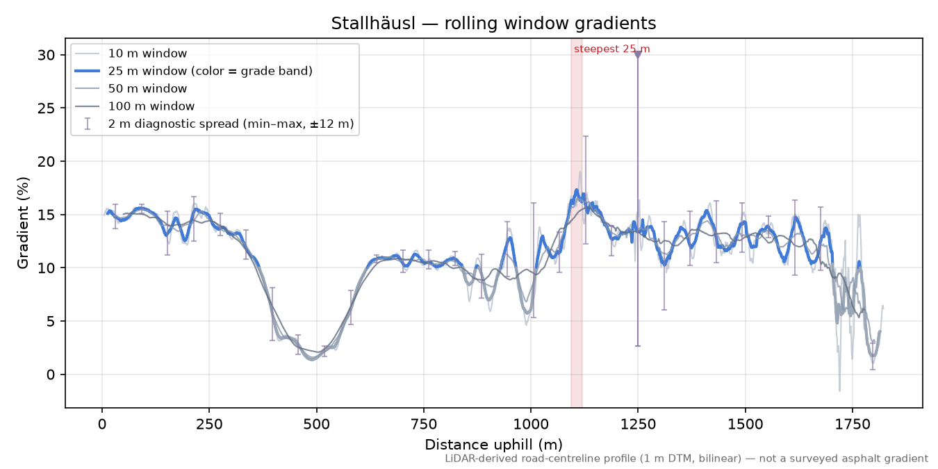 Stallhäusl rolling gradient profile