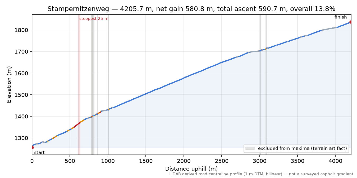Stampernitzenweg elevation profile