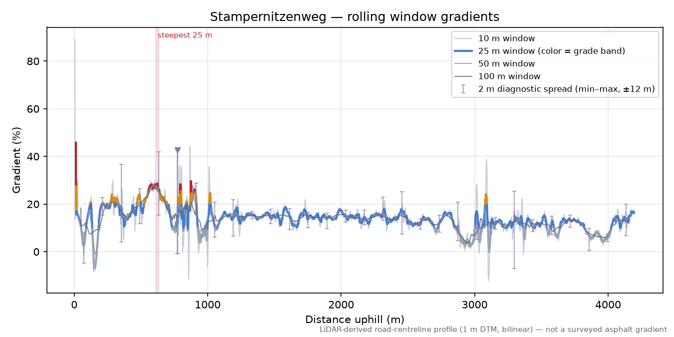 Stampernitzenweg rolling gradient profile
