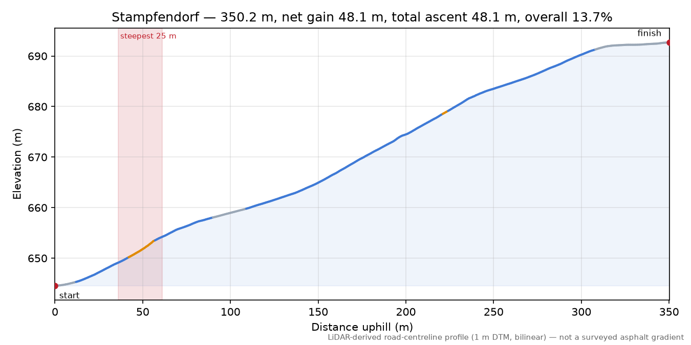 Stampfendorf elevation profile