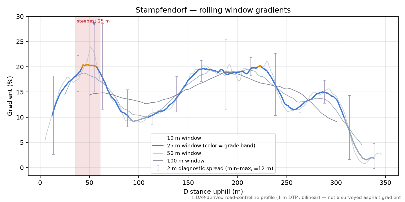 Stampfendorf rolling gradient profile