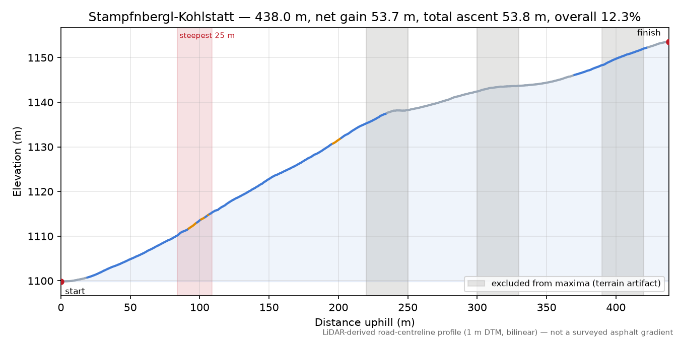 Stampfnbergl-Kohlstatt elevation profile