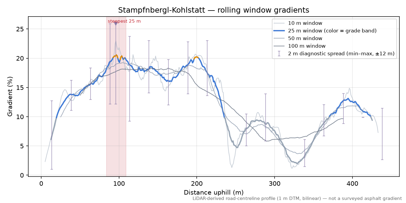 Stampfnbergl-Kohlstatt rolling gradient profile